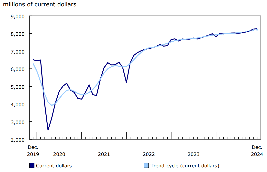 Chart 1 - Sales in food services and drinking places