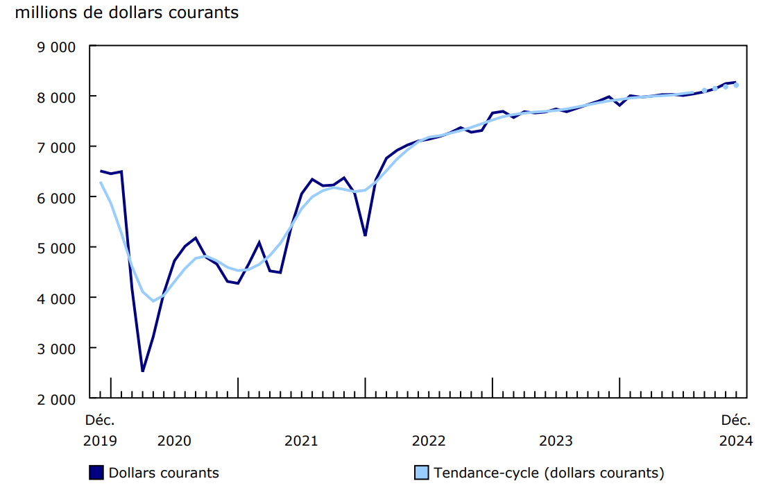 Graphique 1 - Ventes des services de restauration et des débits de boissons