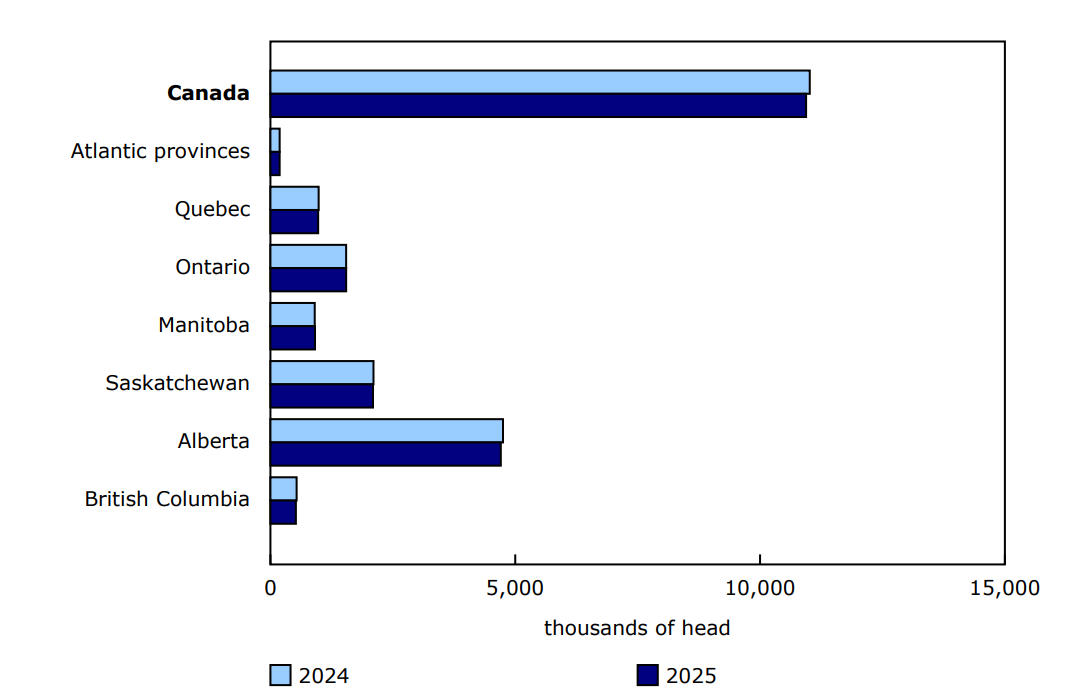 Chart 1 - Total cattle inventories, January 1, 2024, and January 1, 2025