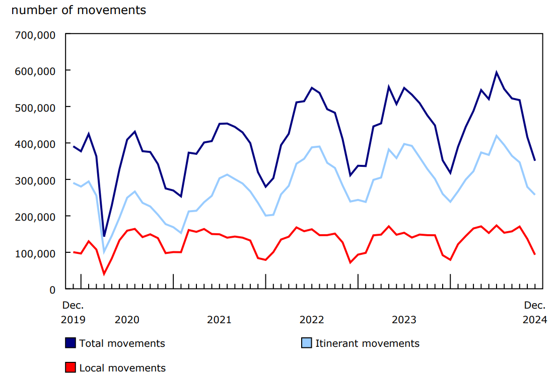 Chart 1 - Total aircraft movements at major and select small airports, by class of operation