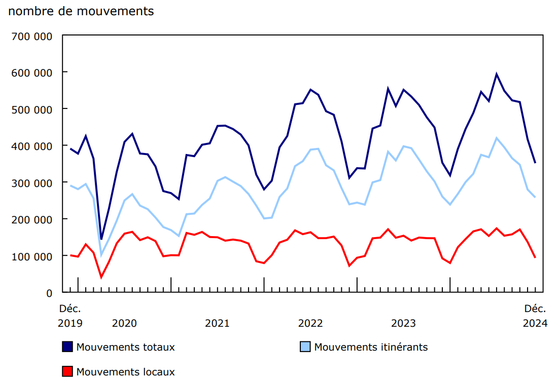 Graphique 1 - Nombre total de mouvements d'aéronefs aux principaux aéroports et certains petits aéroports, selon la classe de vol
