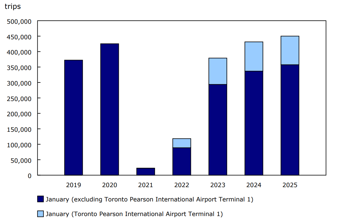 Chart 1 - Non-resident trips to Canada by commercial aircraft, January, 2019 to 2025