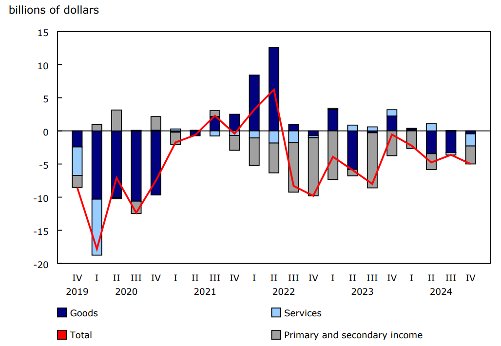 Chart 1 - Current account balances