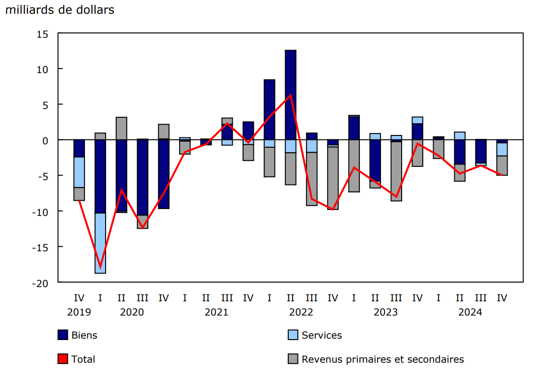 Graphique 1 - Soldes du compte courant