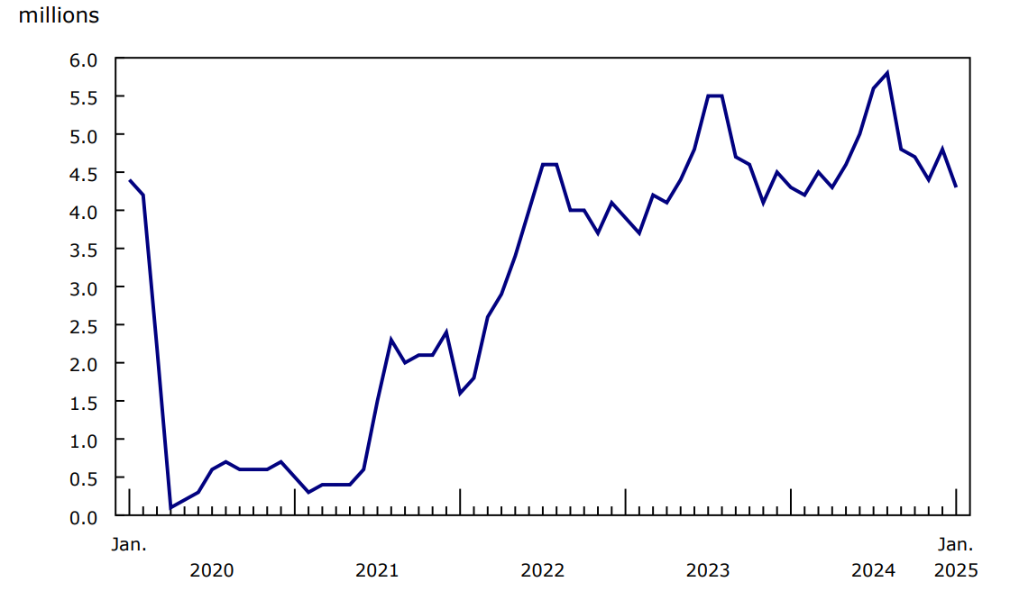 Chart 1 - Number of screened passengers at the eight largest airports in Canada, monthly, 2020 to 2025