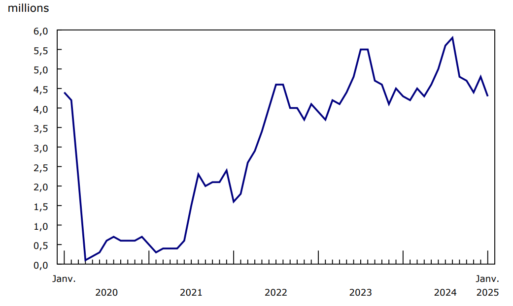 Graphique 1 - Nombre de passagers contrôlés dans les huit plus grands aéroports du Canada, selon le mois, 2020 à 2025