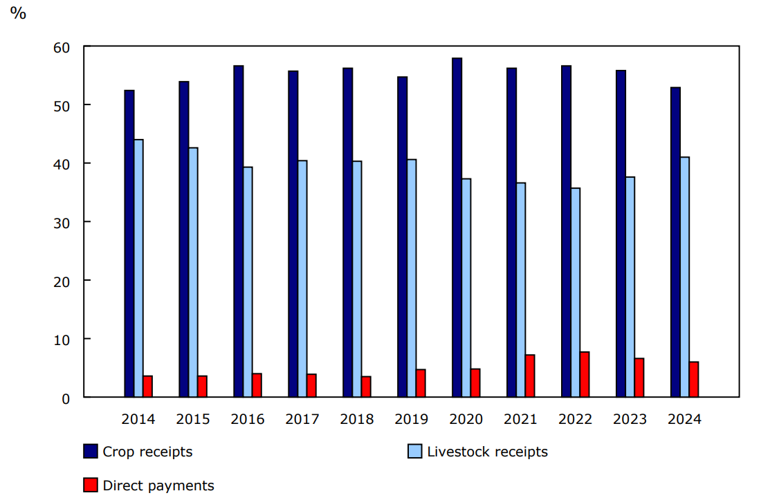 Chart 1 - Total crop, livestock and direct payment receipts as a proportion of total farm cash receipts, January to December, Canada, 2014 to 2024