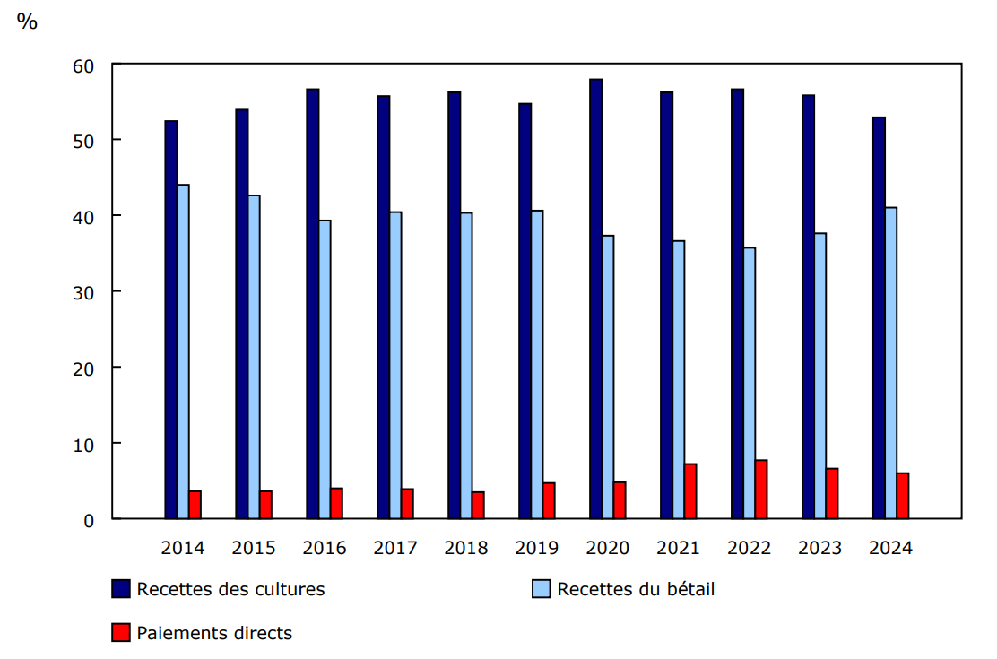 Graphique 1 - Total des recettes des cultures, du bétail et des paiements directs en proportion des recettes monétaires agricoles totales, janvier à décembre, Canada, 2014 à 2024