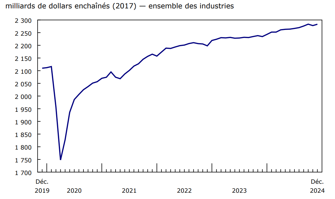 Graphique 1 - Le produit intérieur brut réel est en hausse en décembre