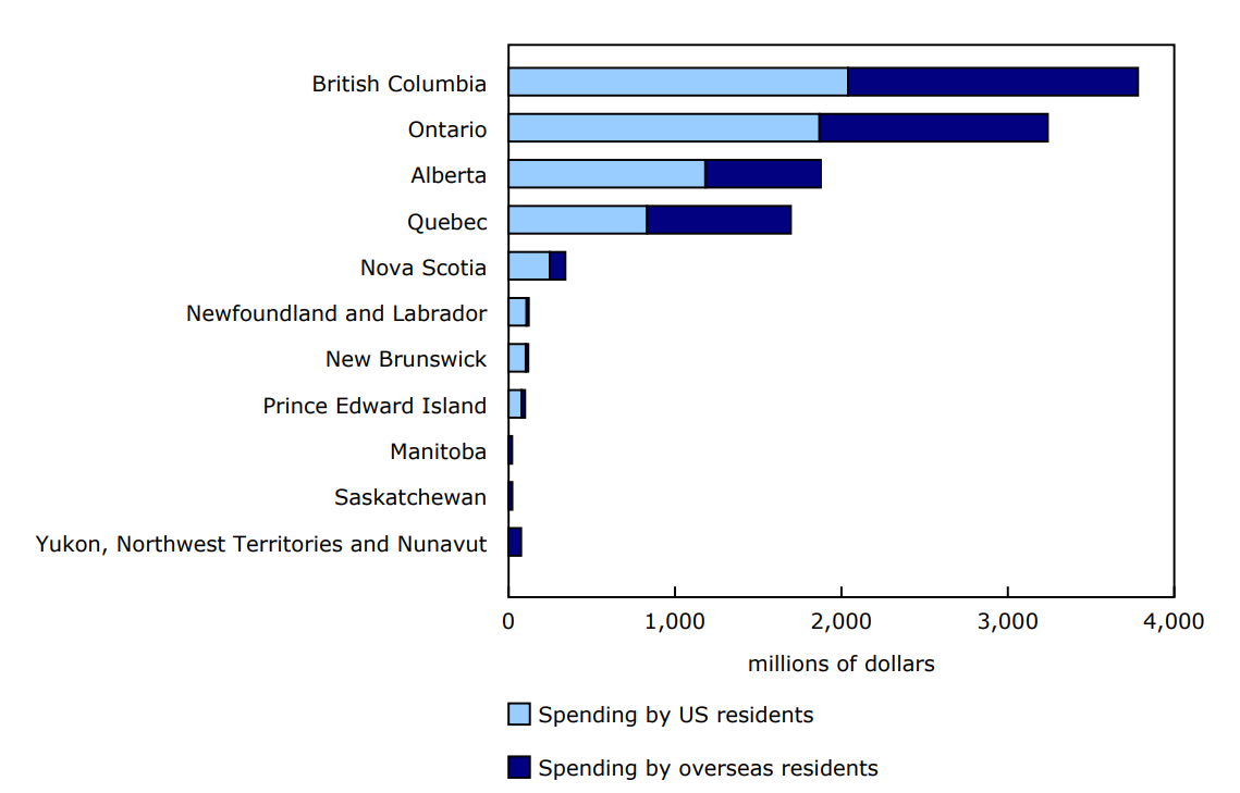 Chart 1 - Total travel expenditures by non-resident visitors, by province and territory, third quarter of 2024