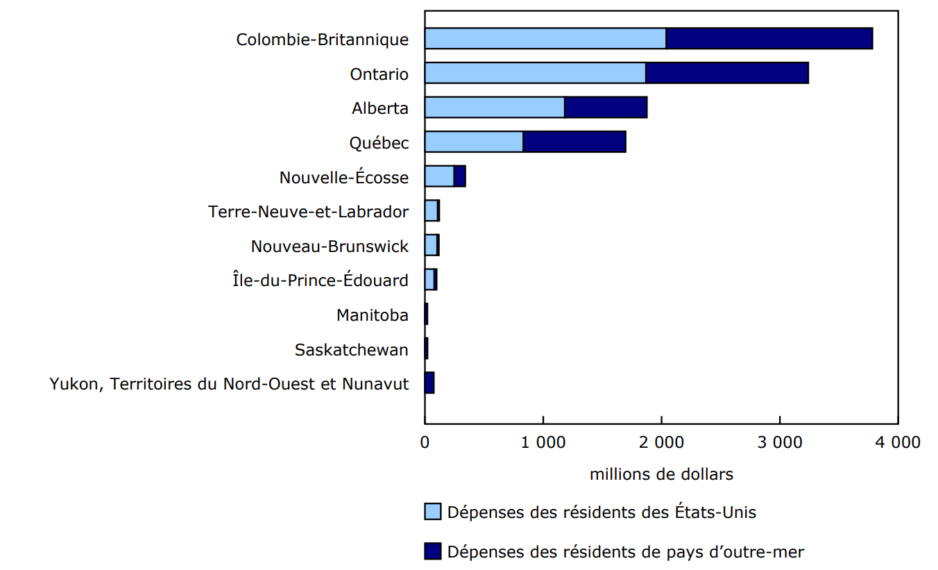 Graphique 1 - Dépenses de voyage totales engagées par les visiteurs non résidents au Canada, selon la province et les territoires, troisième trimestre de 2024