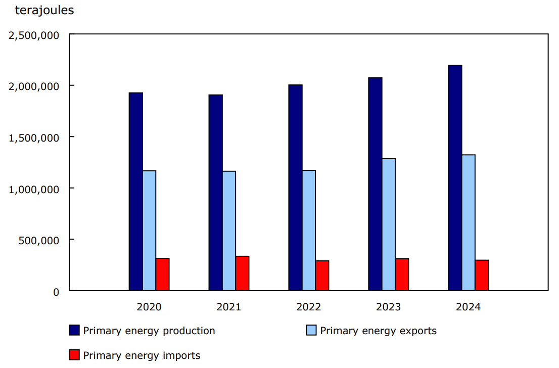 Chart 1 - Primary energy production, exports and imports for the month of December, 2020 to 2024