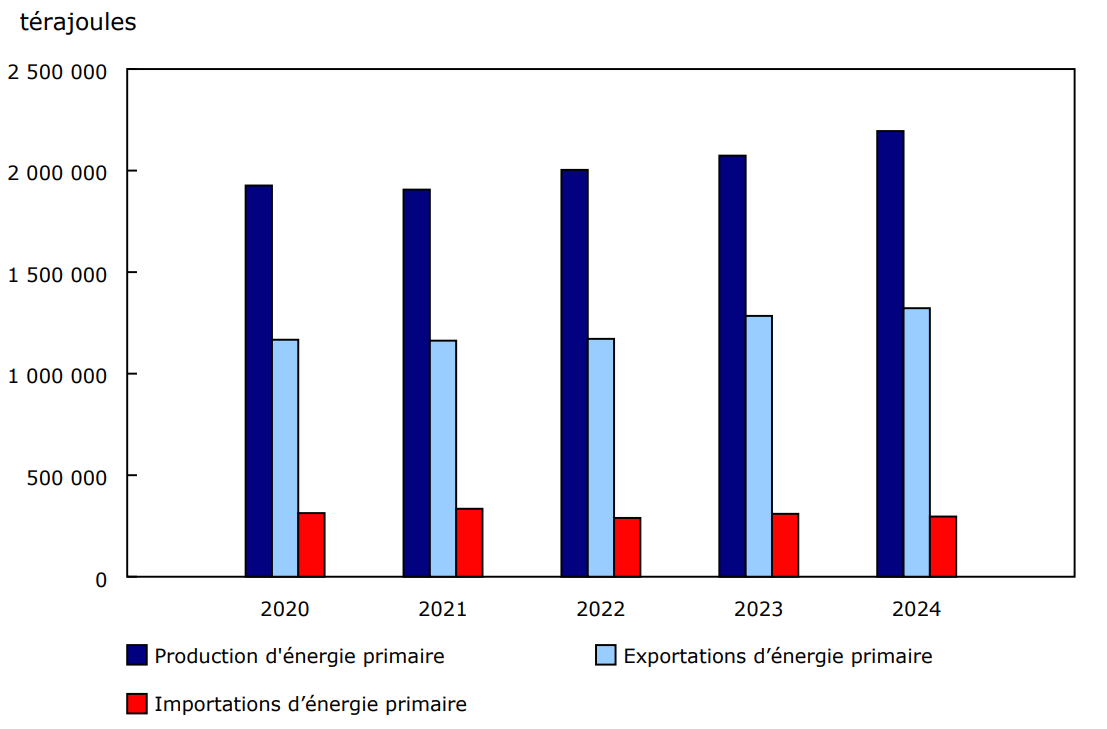Graphique 1 - Production, exportations et importations d'énergie primaire pour le mois de décembre, 2020 à 2024