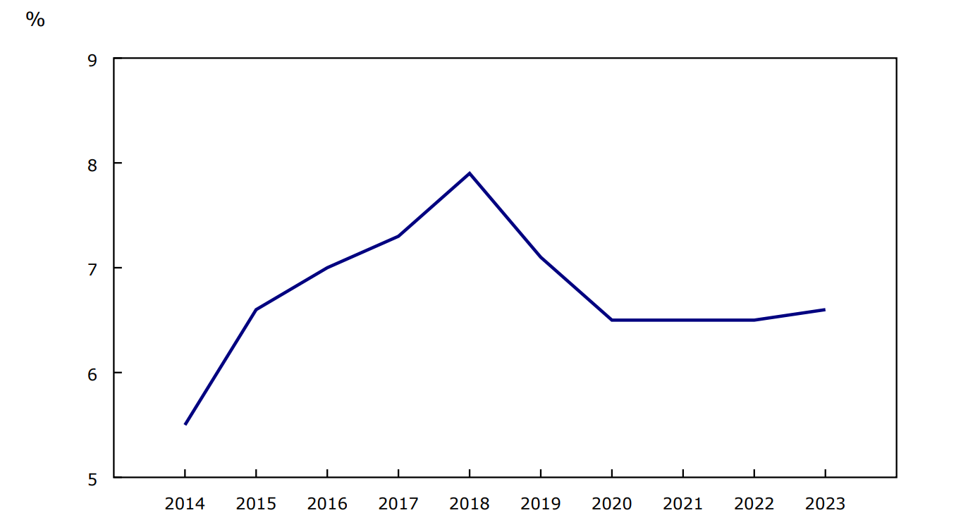 Graphique 1 - Proportion de l'investissement non résidentiel des industries du tourisme, 2014 à 2023