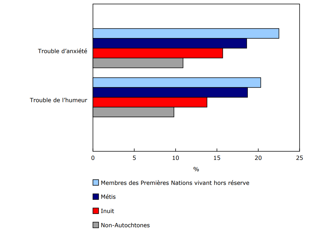 Graphique 1 - Pourcentage de personnes ayant reçu un diagnostic de trouble d'anxiété ou de trouble de l'humeur chez les personnes âgées de 18 ans et plus, selon l'identité autochtone, Canada, 2019 à 2022