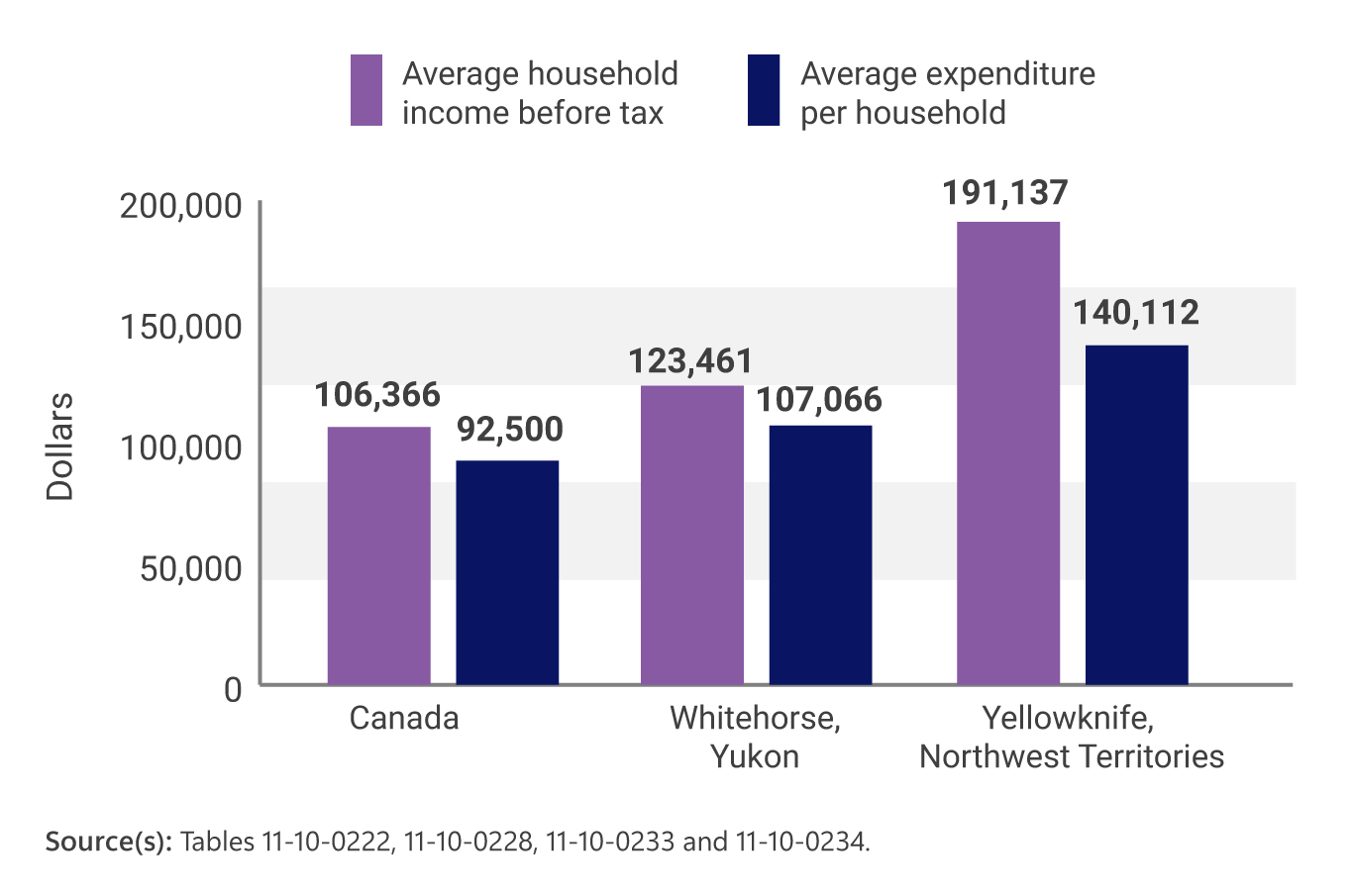 Chart 1: Average household income and expenditures are high in Whitehorse and Yellowknife, 2021