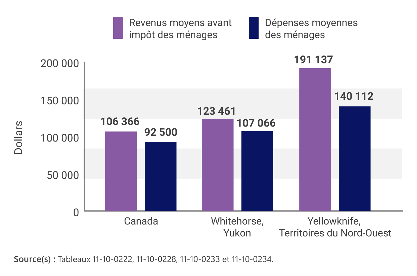Graphique 1 : Les revenus moyens et les dépenses moyennes des ménages sont élevés à Whitehorse et à Yellowknife, 2021 