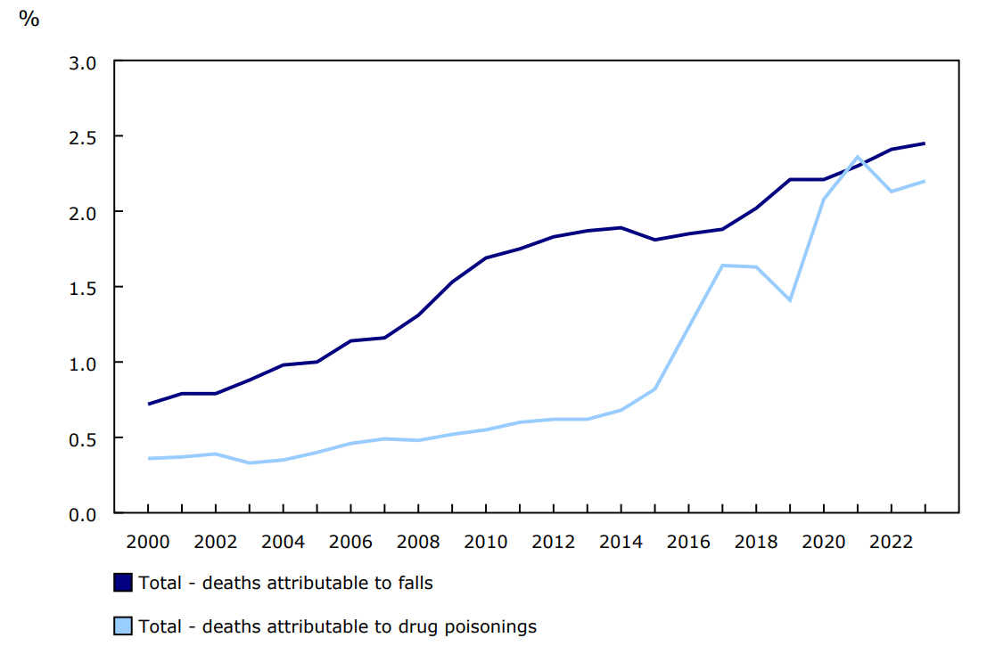 Chart 2 - Percentage of total accidental deaths attributable to falls and drug poisonings, 2000 to 2023