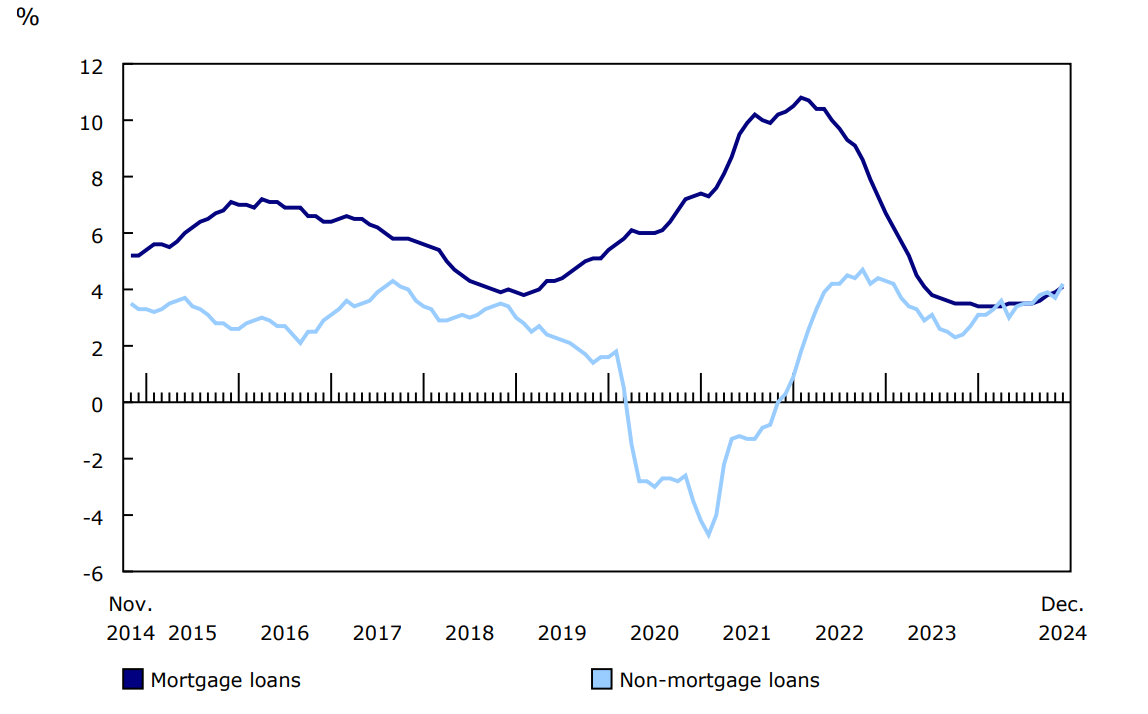 Chart 2 - Year-over-year growth in household mortgage and non-mortgage loans