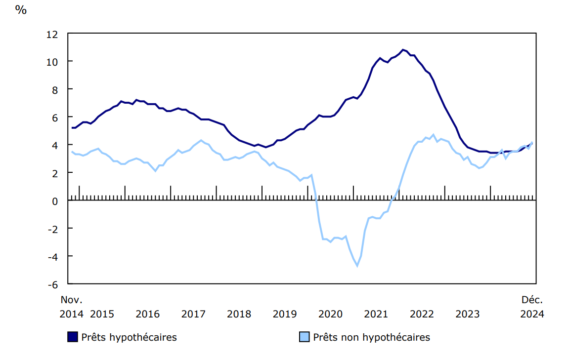 Graphique 2 - Croissance d'une année à l'autre des prêts hypothécaires et non hypothécaires contractés par les ménages