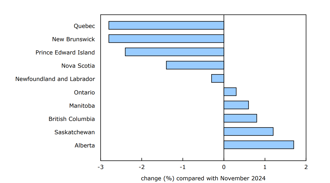 Chart 2 - The number of regular Employment Insurance recipients declines the most in Quebec and New Brunswick in December, while it increases in Alberta and Saskatchewan