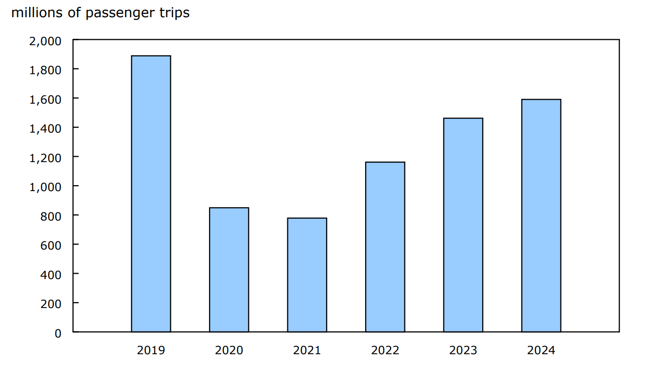 Chart 2 - Urban public transit ridership, 2019 to 2024