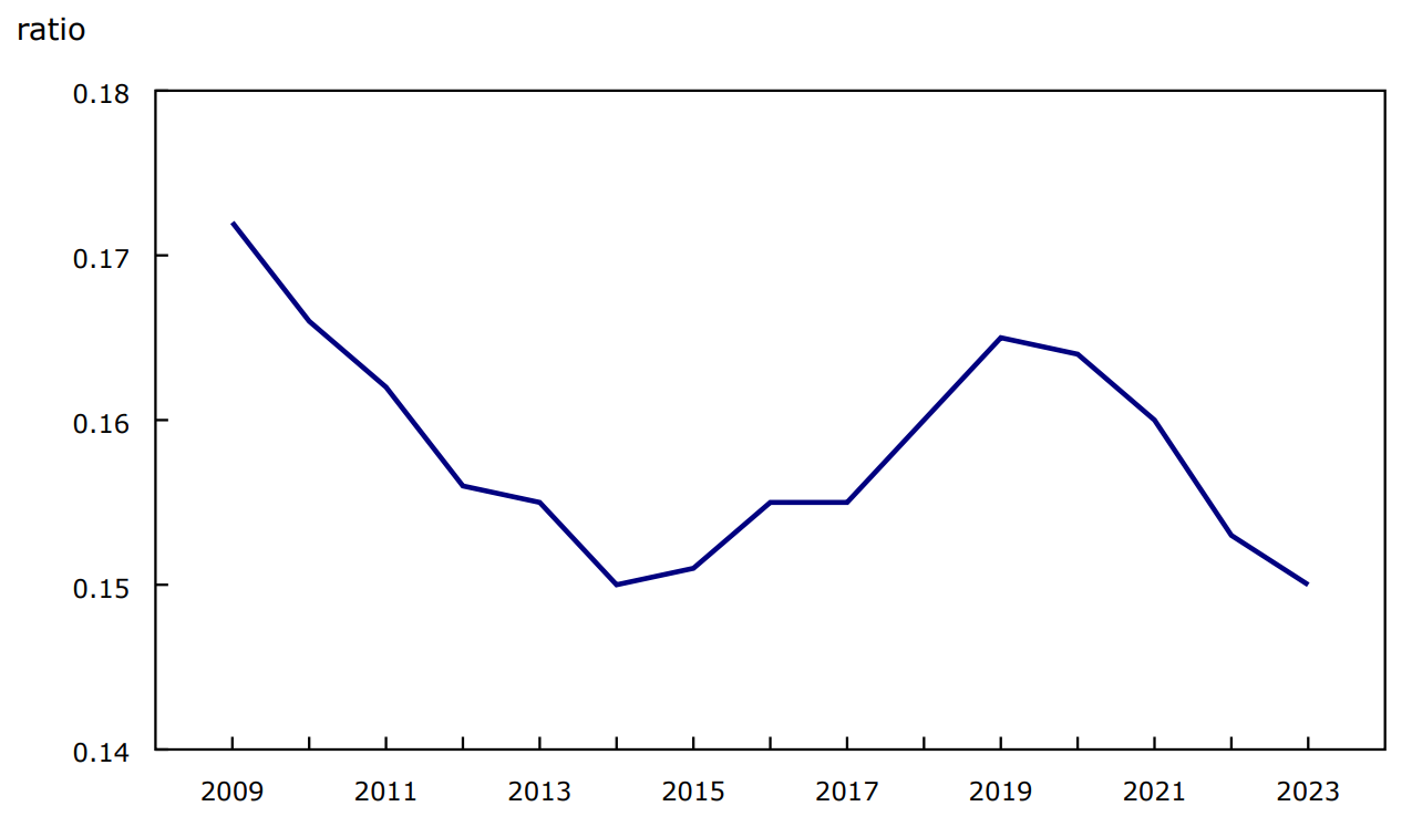Chart 2 - Solvency ratio—debt, Canada, 2009 to 2023