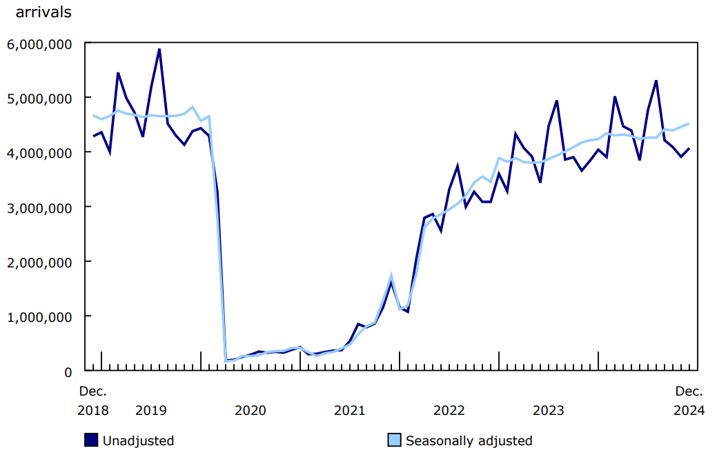 Chart 2 - Canadian residents returning to Canada from abroad, December 2018 to December 2024