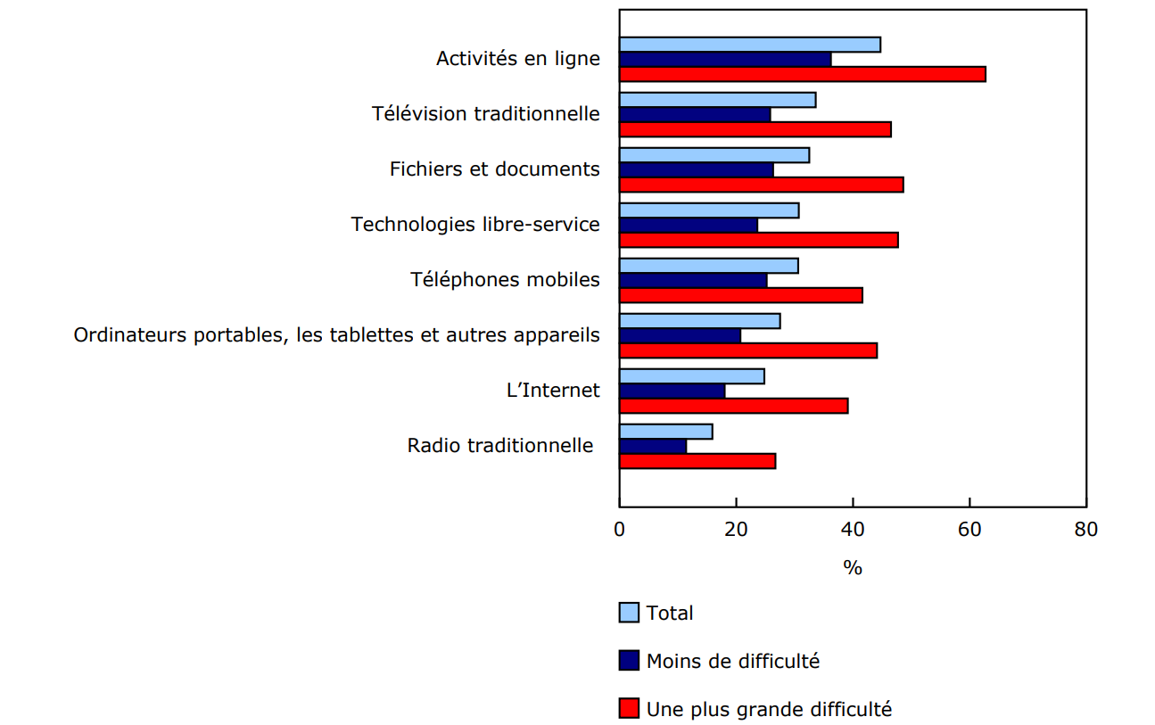 Graphique 2 - Obstacles rencontrés avec un type de technologie, par difficulté aux activités quotidiennes, 2024