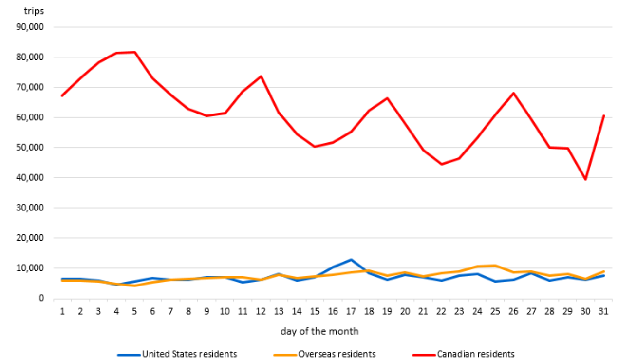 Chart 2 - Trips to Canada by commercial aircraft, by country of residence, January 2025