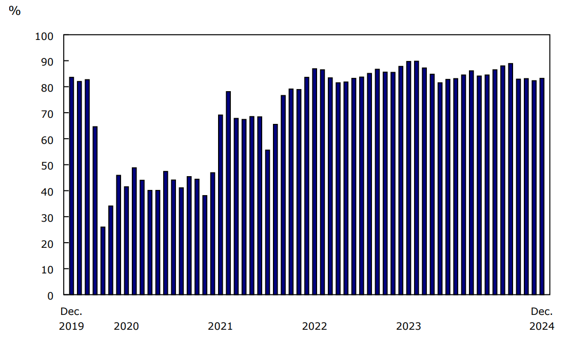 Chart 2 - Passenger load factor, Canadian air carriers, Level I