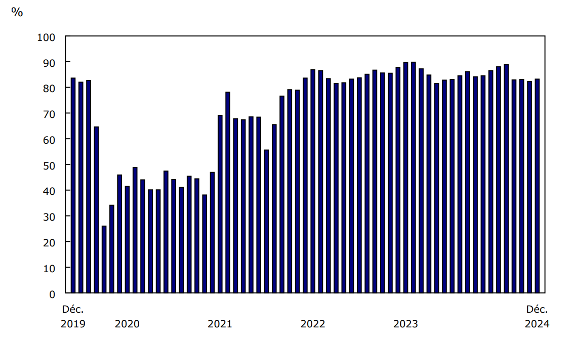 Graphique 2 - Coefficient de remplissage de passagers, transporteurs aériens canadiens, niveau I