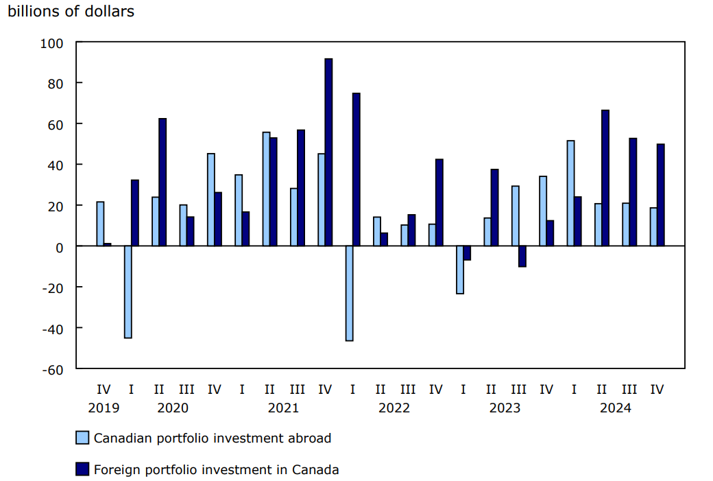 Chart 2 - Foreign portfolio investment
