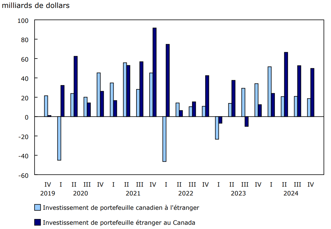 Graphique 2 - Investissement de portefeuille étranger