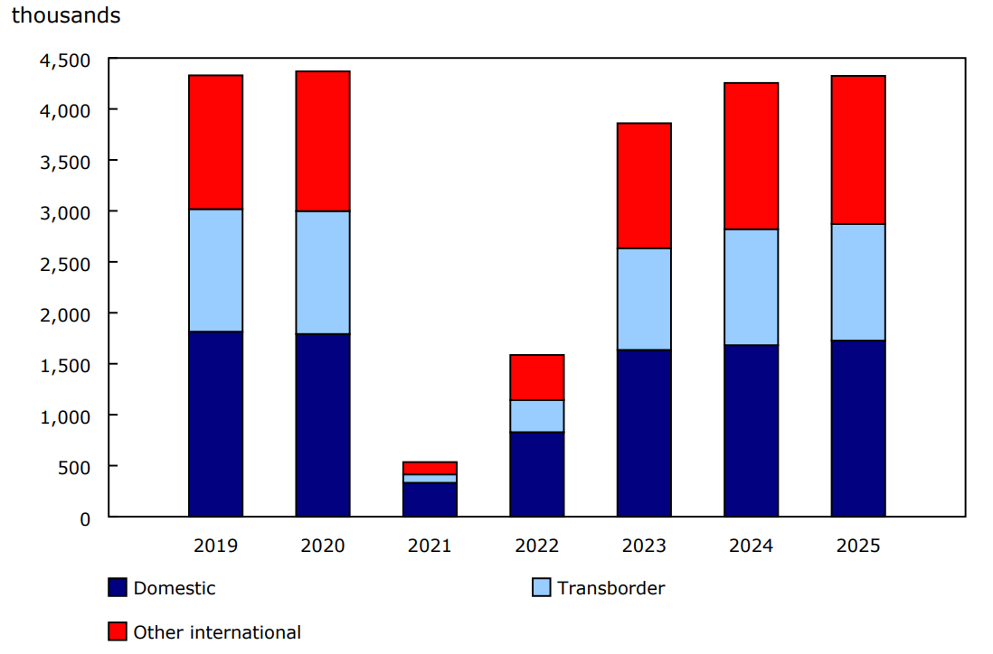 Chart 2 - Number of screened passengers at the eight largest airports in Canada by sector, January, 2019 to 2025