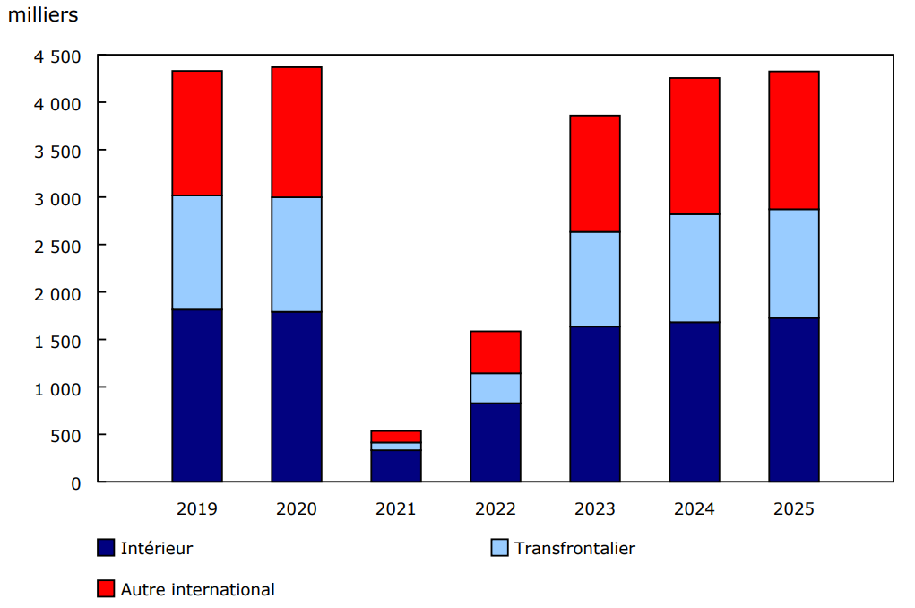 Graphique 2 - Nombre de passagers contrôlés dans les huit plus grands aéroports du Canada, selon le secteur, janvier 2019 à 2025