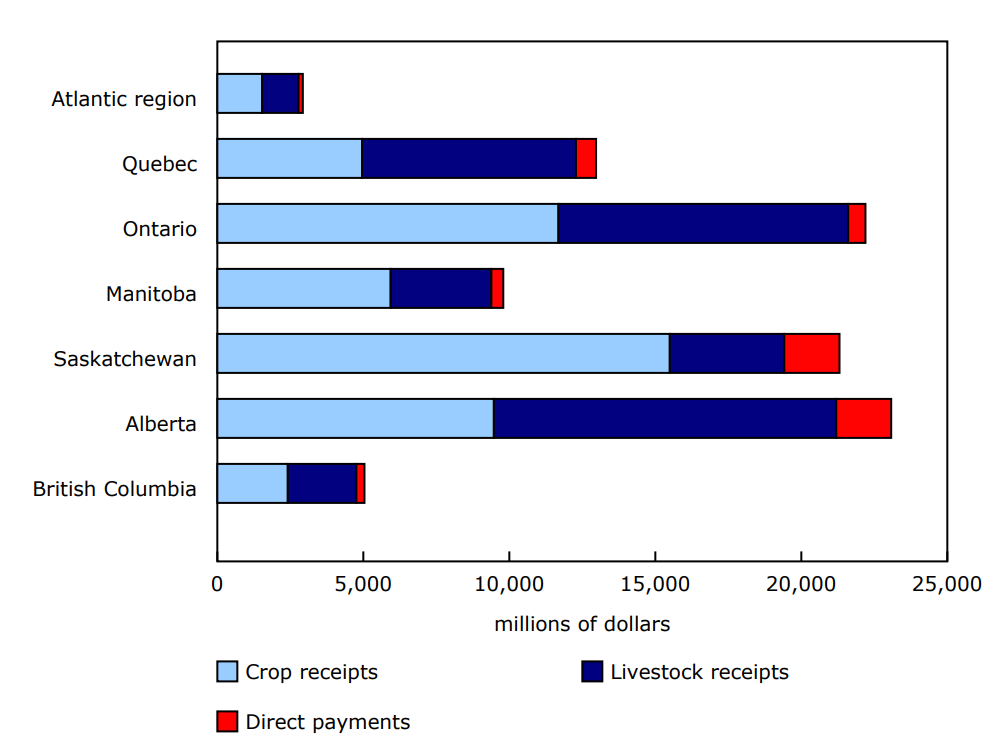 Chart 2 - Farm cash receipts by category, by province or region, January to December 2024