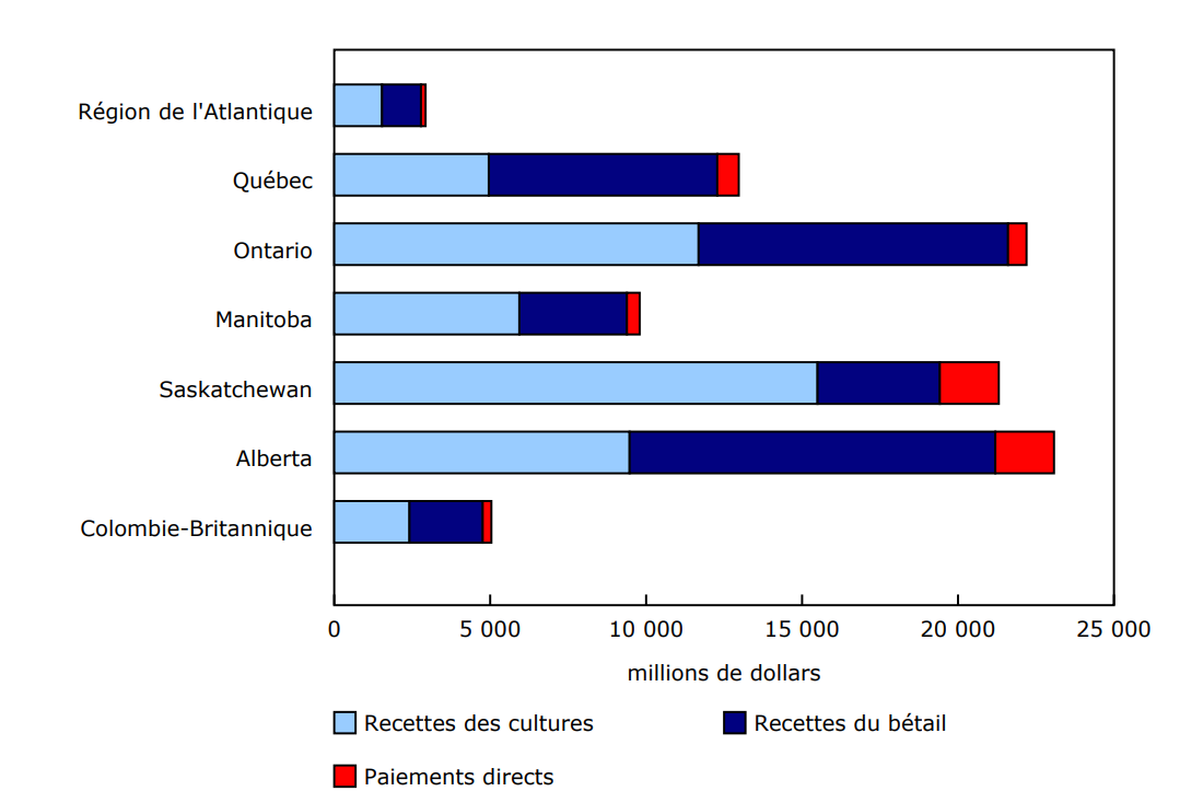 Graphique 2 - Recettes monétaires agricoles selon la catégorie et selon la province ou la région, janvier à décembre 2024