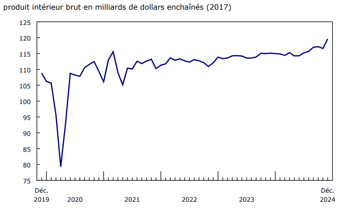 Graphique 2 - En décembre, le secteur du commerce de détail affiche la plus forte hausse depuis juin 2021