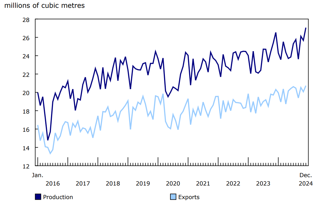 Chart 2 - Production and exports of crude oil and equivalent products