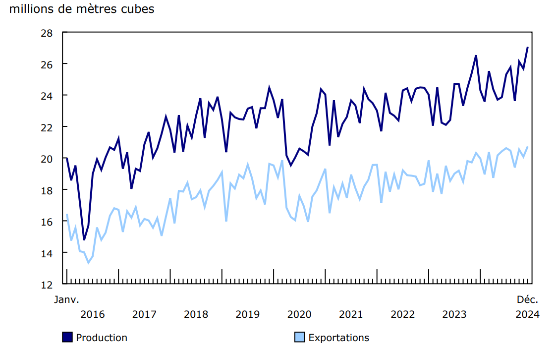 Graphique 2 - Production et exportations de pétrole brut et produits équivalents
