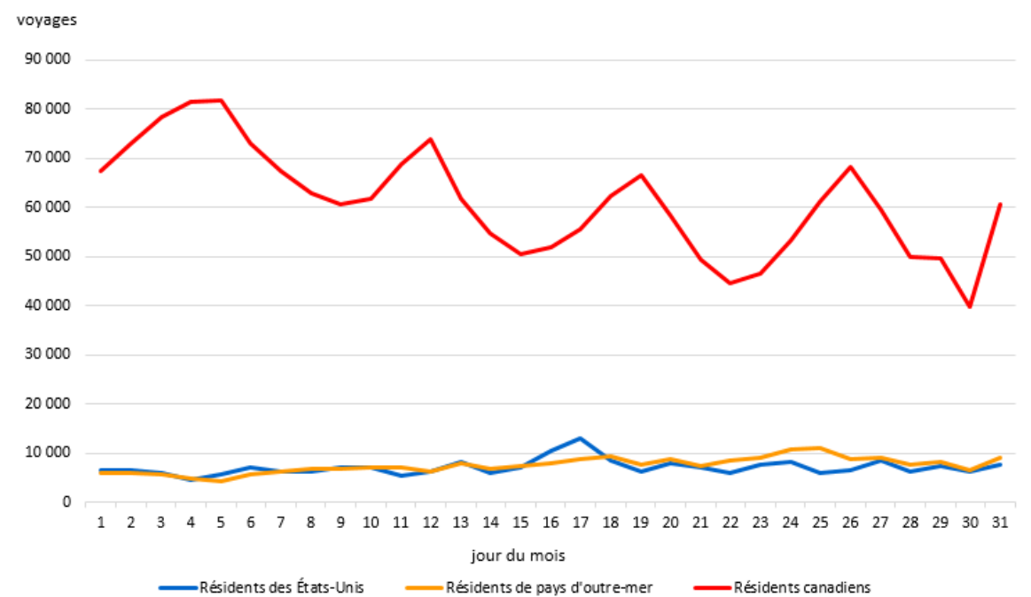 Graphique 2 : Voyages au Canada en aéronef commercial, selon le pays de résidence, janvier 2025