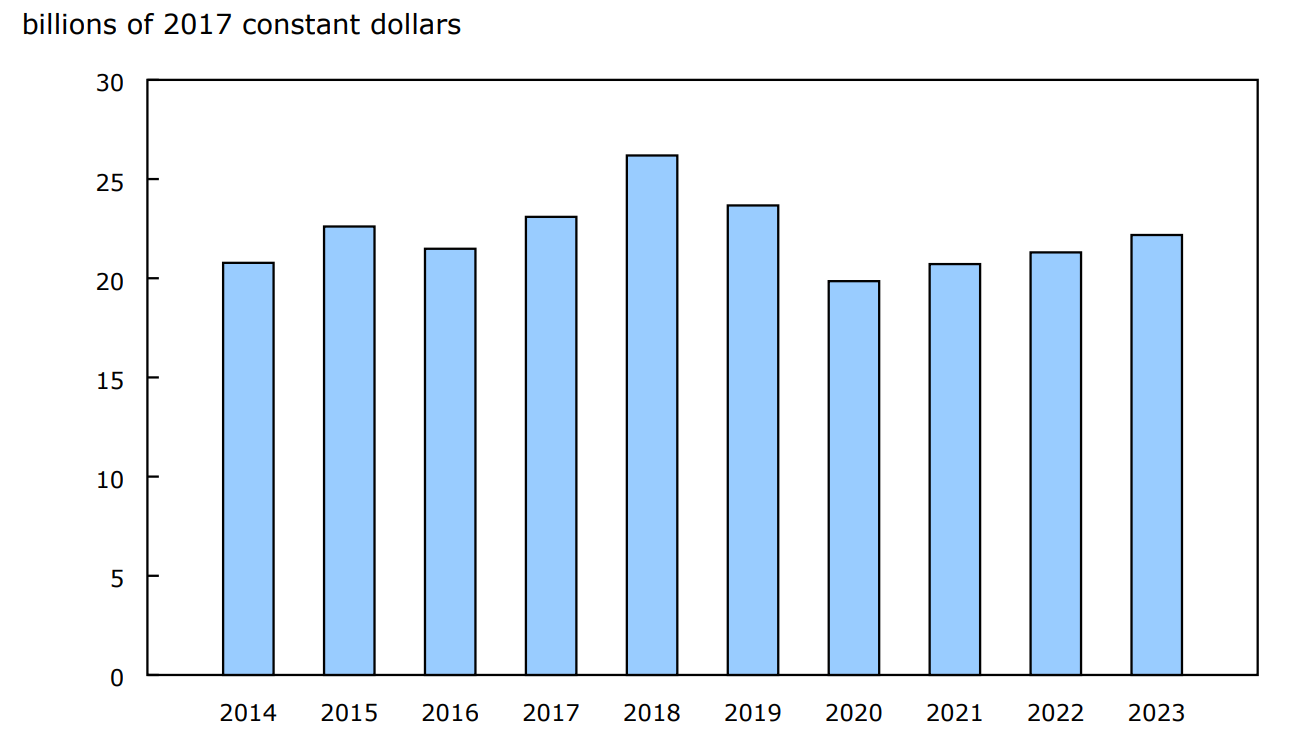 Chart 2 - Investment by tourism industries, 2014 to 2023