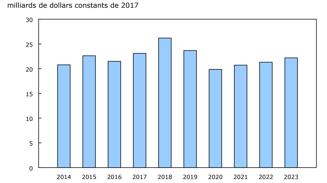 Graphique 2 - Investissements réalisés par les industries du tourisme, 2014 à 2023
