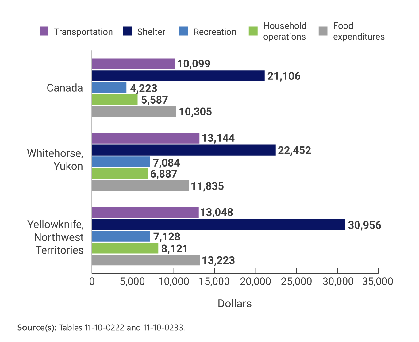 Chart 2: Top five categories for average household consumption expenditures, 2021
