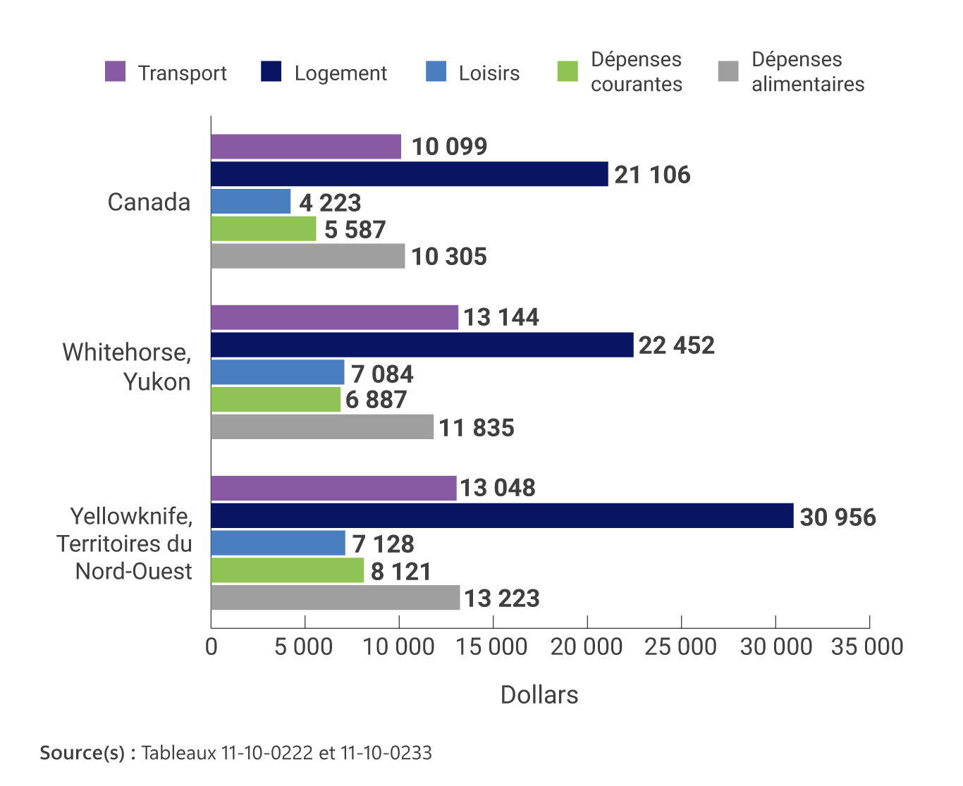 Graphique 2 : Les cinq principales catégories de dépenses de consommation moyennes des ménages, 2021