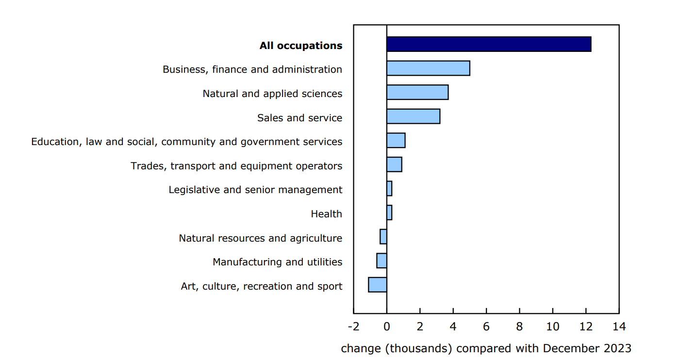 Chart 3 - Largest 12-month increase in regular Employment Insurance recipients among those who last worked in business, finance and administration occupations, followed by natural and applied sciences and related occupations