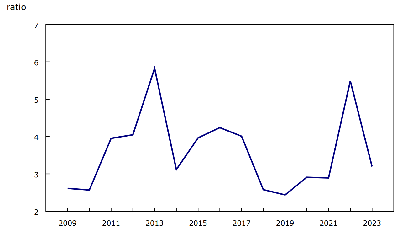 Chart 3 - Efficiency ratio—interest coverage, Canada, 2009 to 2023