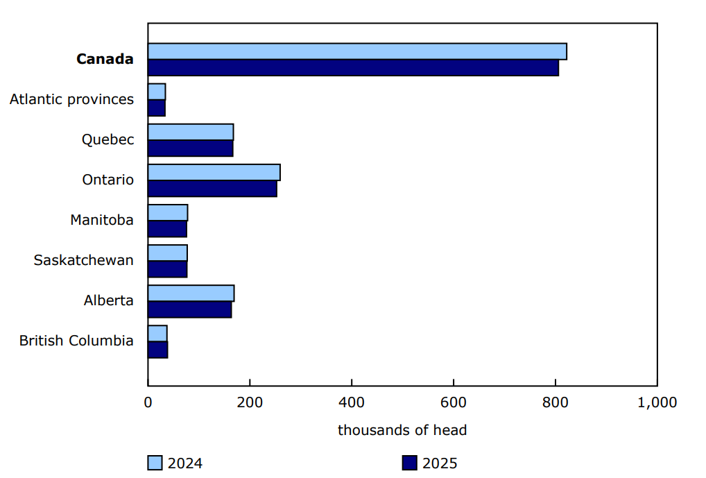Chart 3 - Total sheep inventories, January 1, 2024, and January 1, 2025