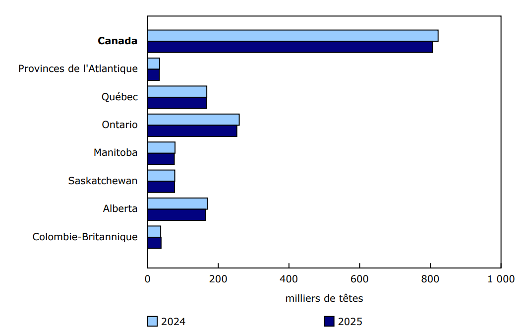 Graphique 3 - Total des stocks de moutons au 1er janvier 2024 et au 1er janvier 2025